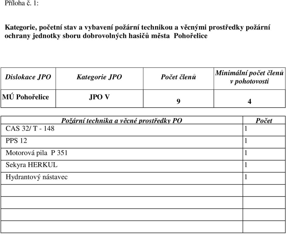 jednotky sboru dobrovolných hasičů města Pohořelice Dislokace JPO Kategorie JPO Počet členů