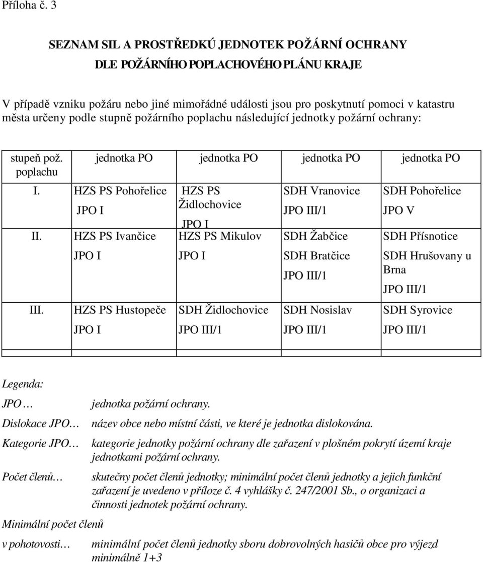 stupně požárního poplachu následující jednotky požární ochrany: stupeň pož. poplachu jednotka PO jednotka PO jednotka PO jednotka PO I. HZS PS Pohořelice II. III.