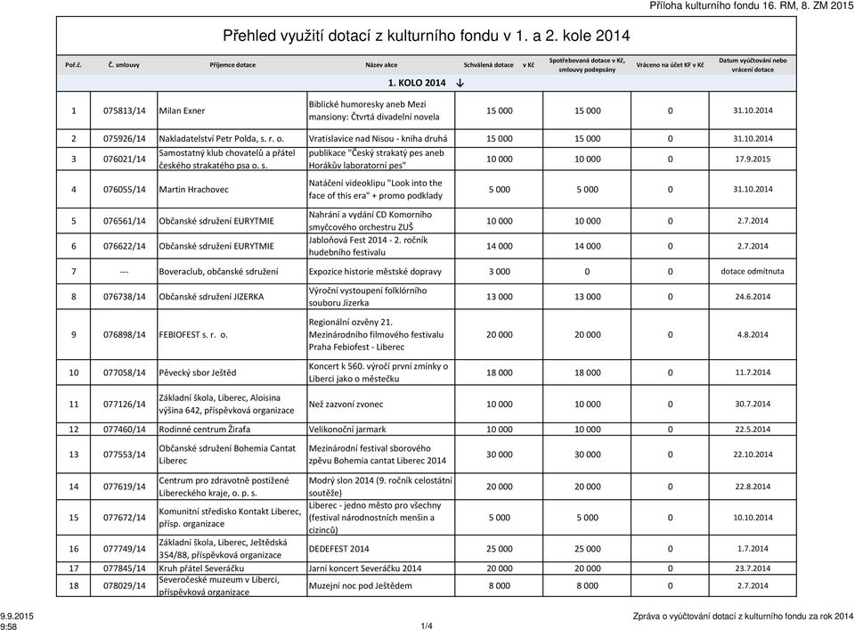 Vratislavice nad Nisou - kniha druhá 15 000 15 000 0 31.10.2014 3 076021/14 Samostatný klub chovatelů a přátel českého st