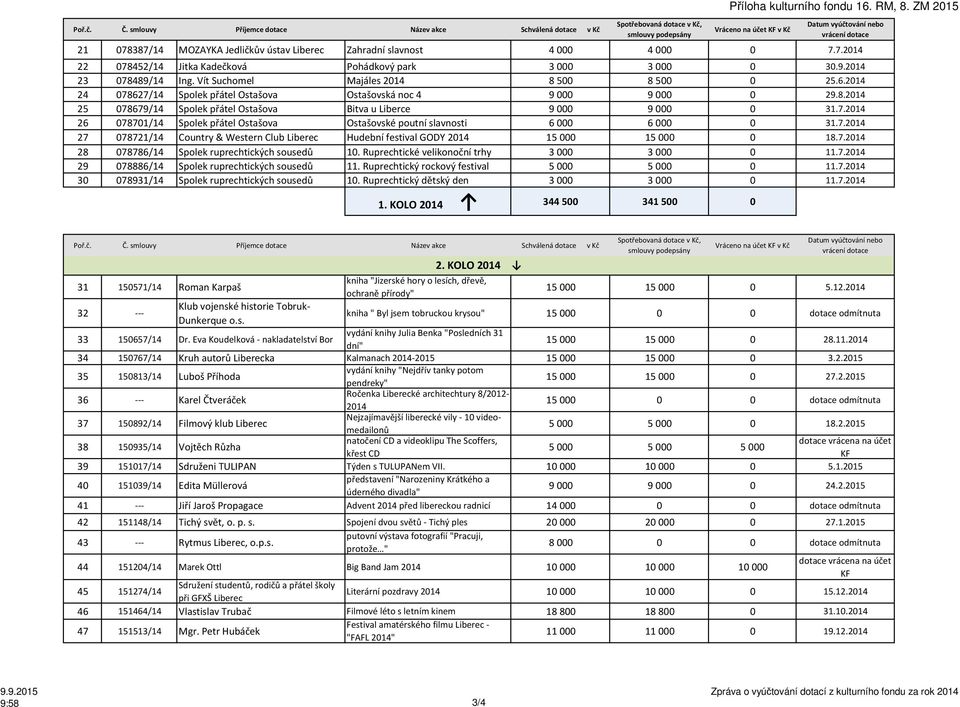 7.2014 26 078701/14 Spolek přátel Ostašova Ostašovské poutní slavnosti 6000 6000 0 31.7.2014 27 078721/14 Country & Western Club Liberec Hudební festival GODY 2014 15000 15000 0 18.7.2014 28 078786/14 Spolek ruprechtických sousedů 10.