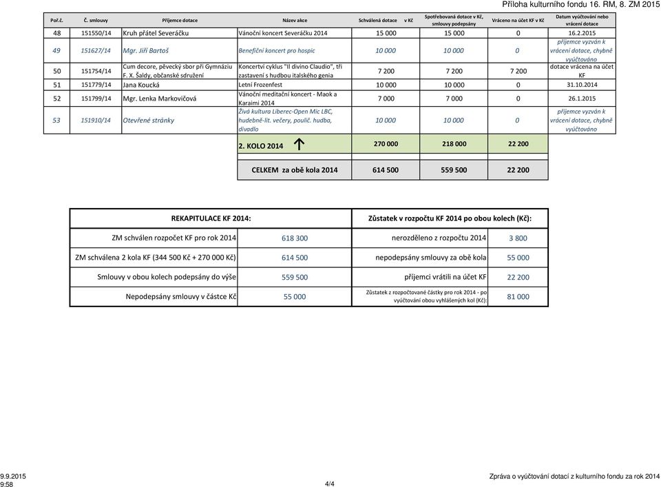 na účet 7200 7200 7200 F. X. Šaldy, občanské sdružení zastavení s hudbou italského genia KF 51 151779/14 Jana Koucká Letní Frozenfest 10000 10000 0 31.10.2014 52 151799/14 Mgr.