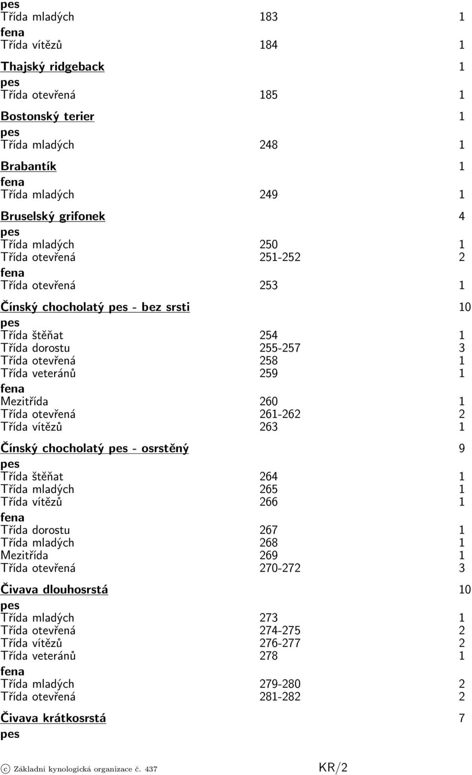 otevřená 261-262 2 Třída vítězů 263 1 Čínský chocholatý - osrstěný 9 Třída štěňat 264 1 Třída mladých 265 1 Třída vítězů 266 1 Třída dorostu 267 1 Třída mladých 268 1 Mezitřída 269 1 Třída