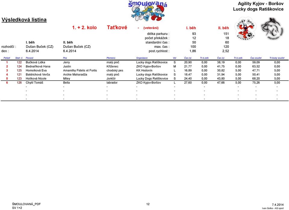 body součet 1 122 Bučková Lidka Jerry malý pinč S 20,90 0,00 38,19 0,00 59,09 0,00 2 124 Bednaříková Hana Justin Kříženec ZKO Kyjov-Boršov M 21,77 0,00 41,75 0,00 63,52 0,00 3 125 Homolková Eva