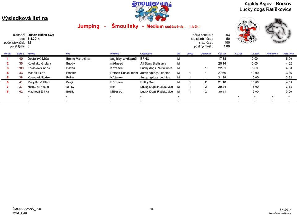 Kříženec M 1 22,81 5,00 4,08 4 43 Mančík Laďa Frankie Parson Russel terier Jumpingdogs Lednice M 1 1 27,69 10,00 3,36 5 38 Kocourek Radek Robin Kříženec Jumpingdogs Lednice M 1 1 31,89 10,00 2,92 6