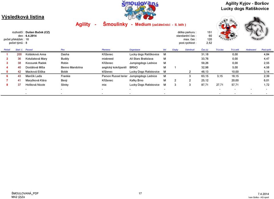 Lednice M 59,26 0,00 2,55 4 40 Dostálová Míša Benno Mandolina anglický kokršpaněl BRNO M 1 32,98 5,00 4,58 5 42 Macková Eliška Bobik kříženec Lucky Dogs Ratiskovice M 2 48,13 10,00 3,14 6 43 Mančík