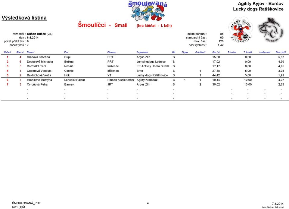 rychlost : 1,42 1 4 Vranová Kateřina Dupi PRT Argus Zlín S 15,00 0,00 5,67 2 6 Dostálová Michaela Bobina PRT Jumpingdogs Lednice S 17,02 0,00 4,99 3 5 Borovská Tera Nessie