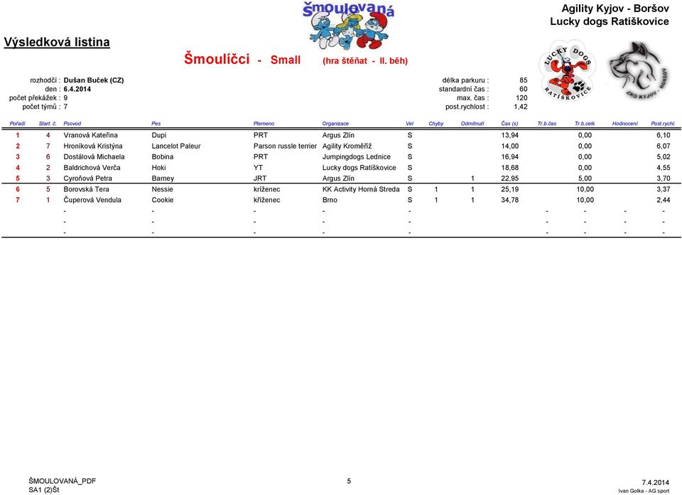 rychlost : 1,42 1 4 Vranová Kateřina Dupi PRT Argus Zlín S 13,94 0,00 6,10 2 7 Hroníková Kristýna Lancelot Paleur Parson russle terrier Agility Kroměříž S 14,00 0,00 6,07 3