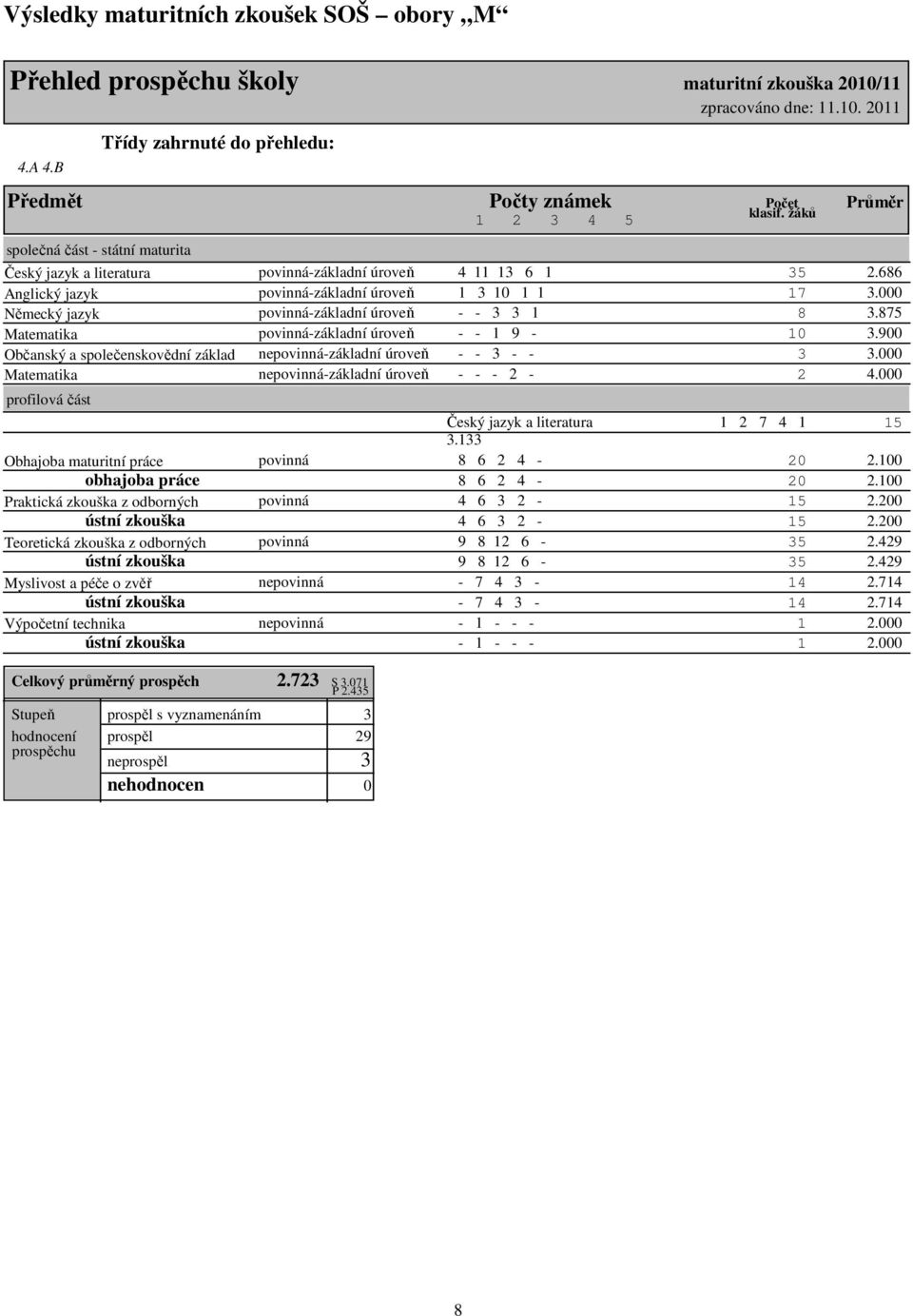 Matematika 1 2 3 4 5 klasif. žáků povinná-základní úroveň 4 11 13 6 1 35 2.686 povinná-základní úroveň 1 3 10 1 1 17 3.000 povinná-základní úroveň - - 3 3 1 8 3.