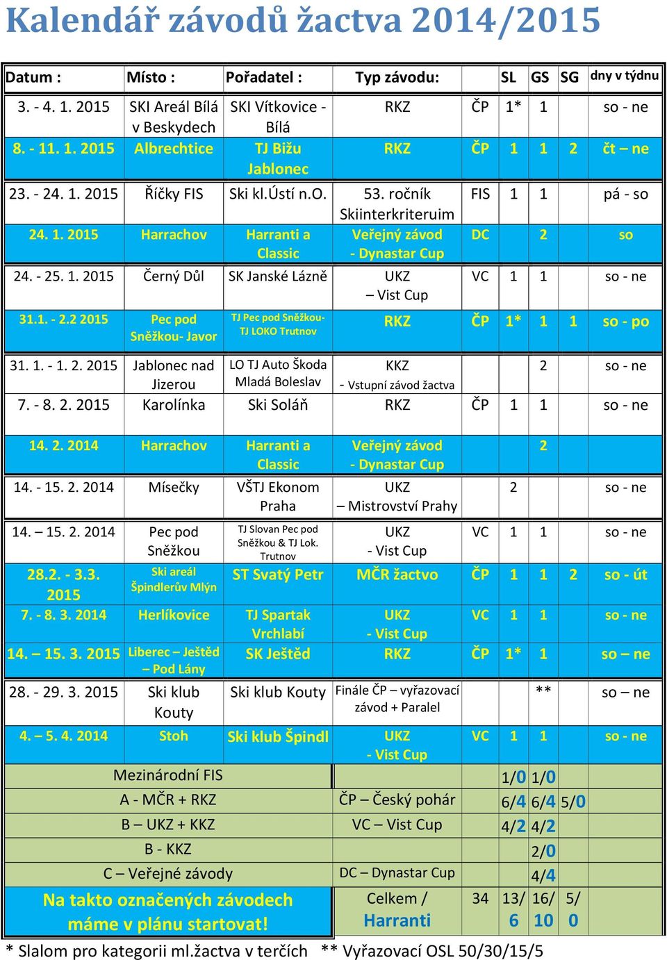 žactva v terčích ** Vyřazovací OSL 50/30/15/5 FIS 1 1 pá so DC 2 so VC 1 1 so ne RKZ ČP 1* 1 1 so po 31. 1. 1. 2. 2015 Jablonec nad LO TJ Auto Škoda KKZ 2 so ne Jizerou Mladá Boleslav Vstupní závod žactva 7.