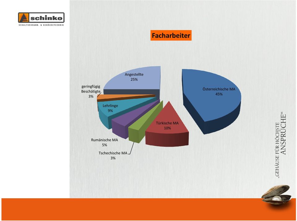 Österreichische MA 45% Lehrlinge 9%