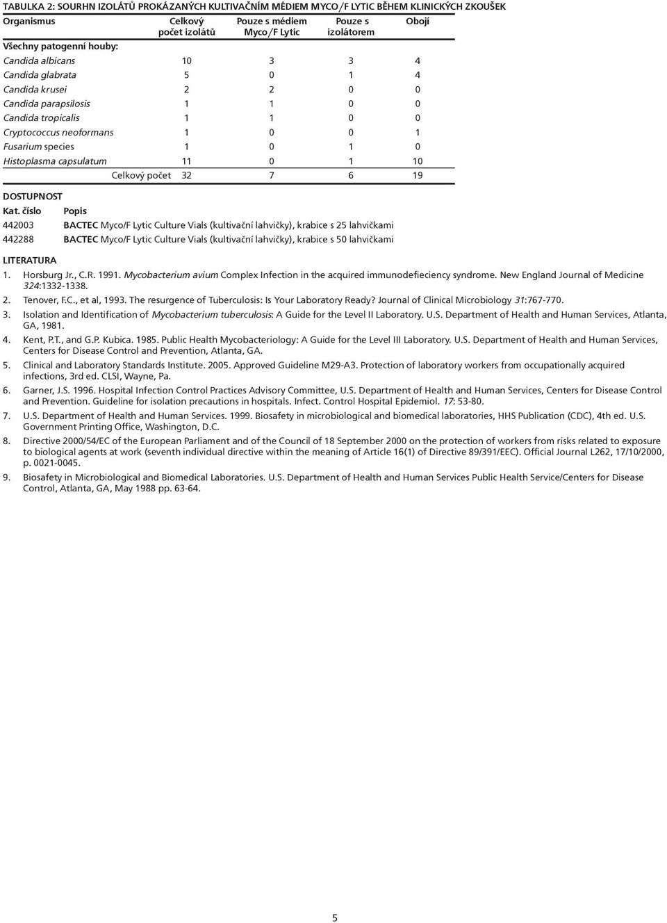 Histoplasma capsulatum 11 0 1 10 Celkový poèet 32 7 6 19 DOSTUPNOST Kat.