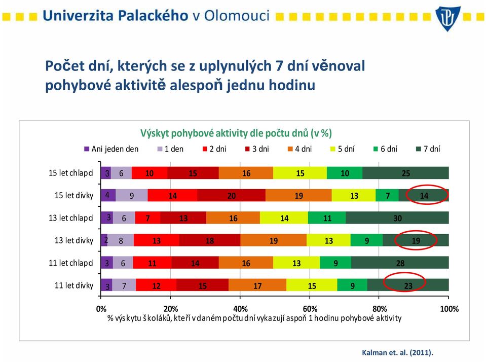 let chlapci 3 6 7 13 16 14 11 30 13 let dívky 2 8 13 18 19 13 9 19 11 let chlapci 3 6 11 14 16 13 9 28 11 let dívky 3 7 12 15 17 15