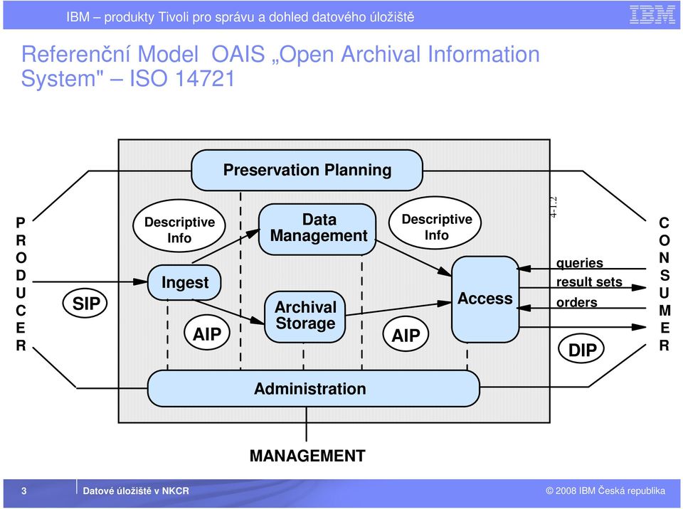 Management Archival Storage Descriptive Info AIP Access 4-.