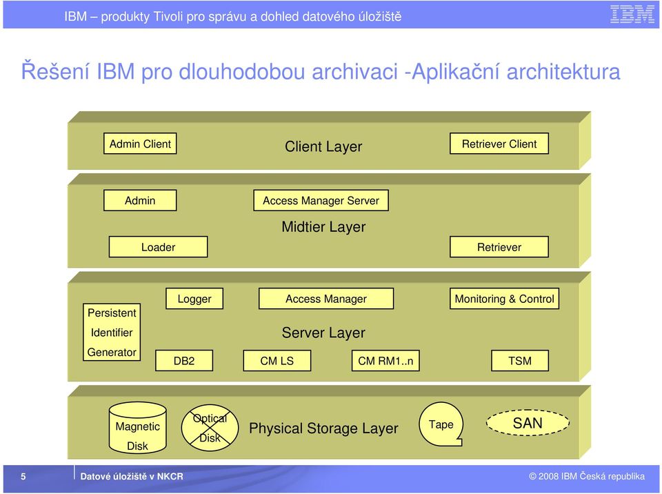 Identifier Generator Logger Access Manager Server Layer DB2 CM LS CM RM.