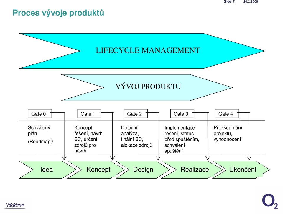 Detailní analýza, finální BC, alokace zdrojů Implementace řešení, status před spuštěním,