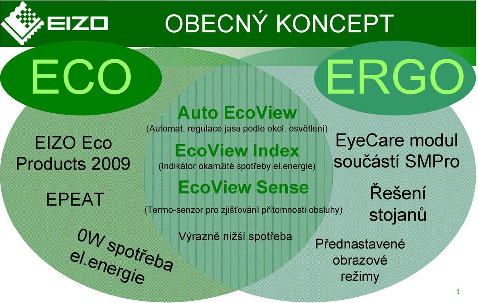 osvětlení) EcoView Index (Indikátor okamžité spotřeby el.