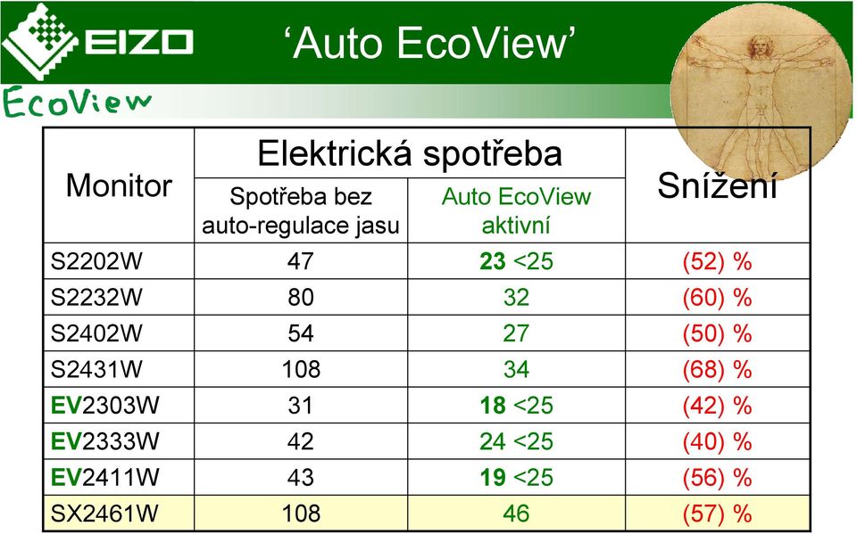 80 54 108 31 42 43 108 Auto EcoView aktivní 23 <25 32 27 34 18 <25 24