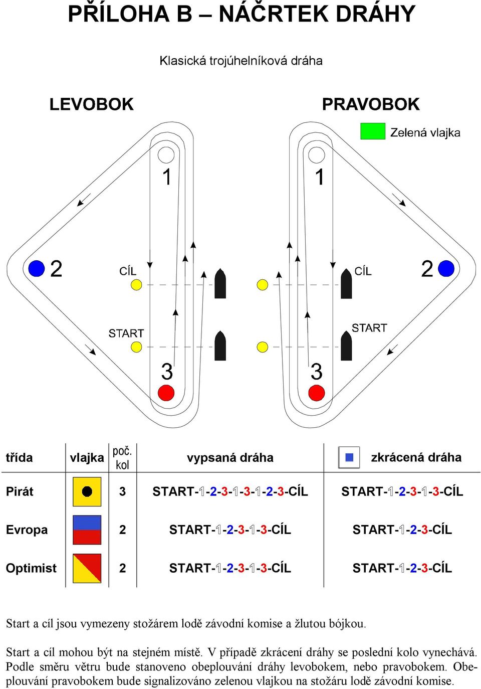 START- -2-3- -3-CÍL START- -2-3-CÍL Start a cíl jsou vymezeny stožárem lodě závodní komise a žlutou bójkou.