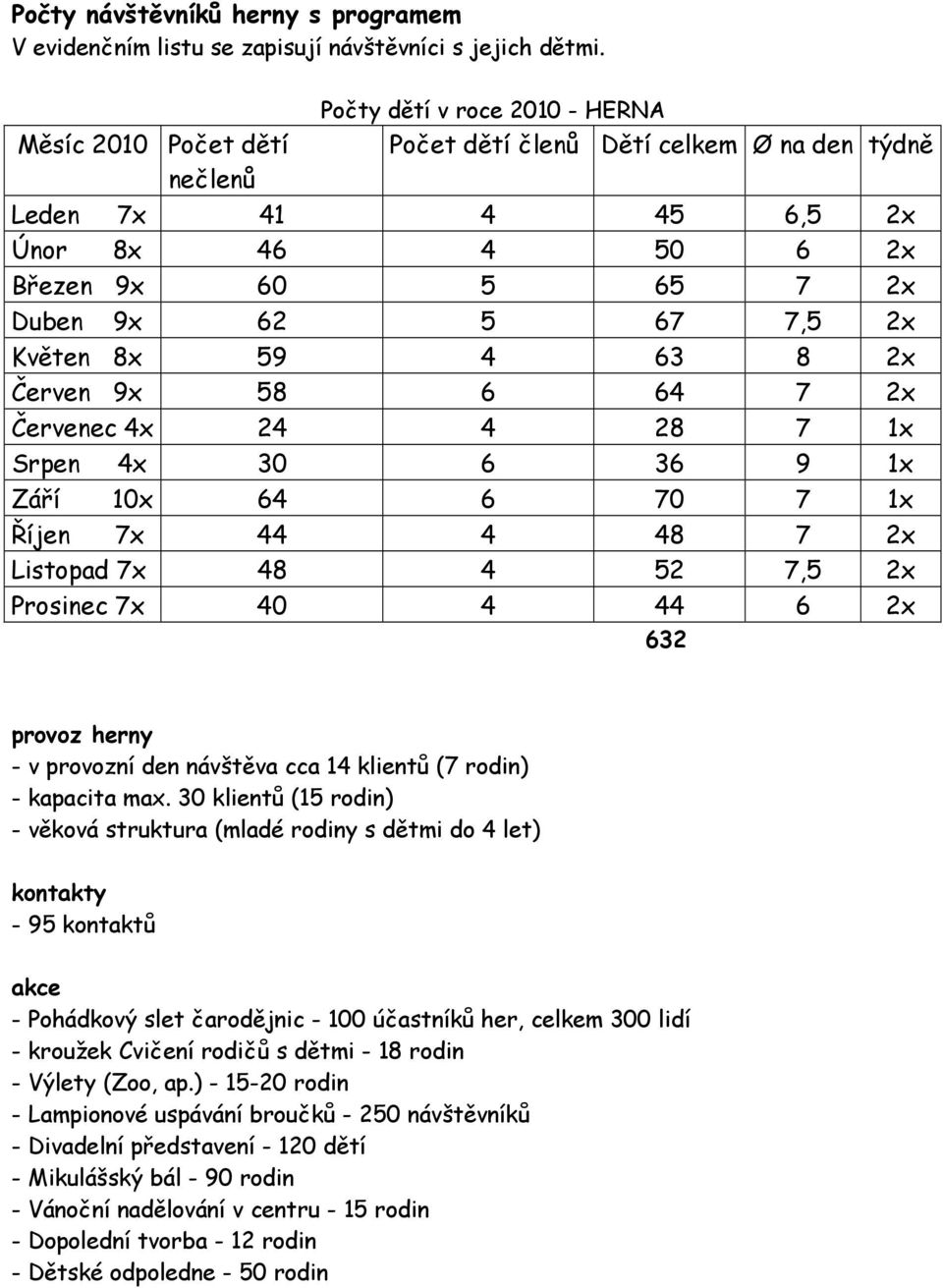 Květen 8x 59 4 63 8 2x Červen 9x 58 6 64 7 2x Červenec 4x 24 4 28 7 1x Srpen 4x 30 6 36 9 1x Září 10x 64 6 70 7 1x Říjen 7x 44 4 48 7 2x Listopad 7x 48 4 52 7,5 2x Prosinec 7x 40 4 44 6 2x 632 provoz