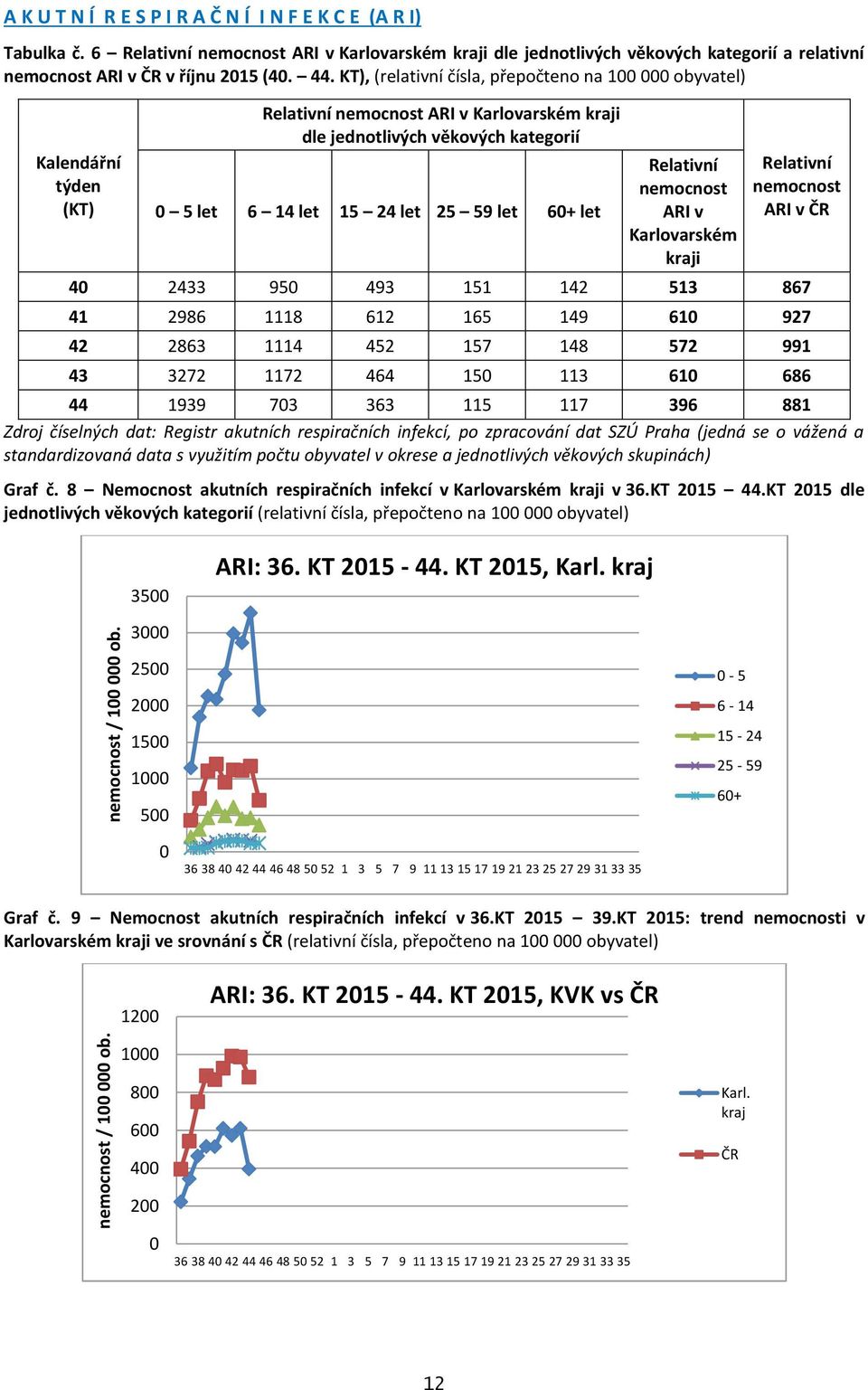 KT), (relativní čísla, přepočteno na 100 000 obyvatel) Kalendářní týden (KT) Relativní nemocnost ARI v Karlovarském kraji dle jednotlivých věkových kategorií 0 5 let 6 14 let 15 24 let 25 59 let 60+