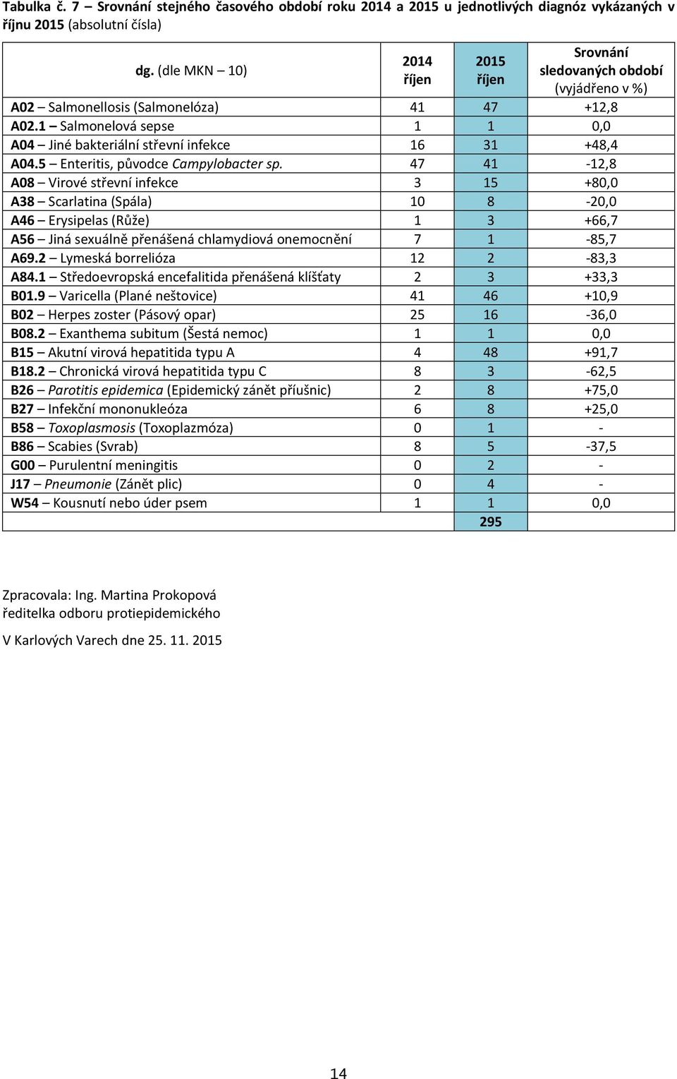 1 Salmonelová sepse 1 1 0,0 A04 Jiné bakteriální střevní infekce 16 31 +48,4 A04.5 Enteritis, původce Campylobacter sp.