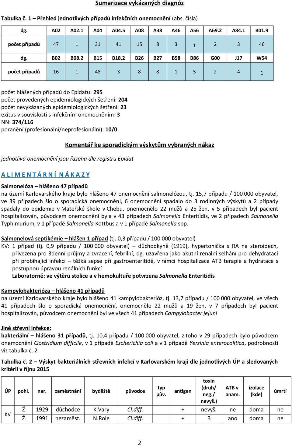 2 B26 B27 B58 B86 G00 J17 W54 počet případů 16 1 48 3 8 8 1 5 2 4 1 počet hlášených případů do Epidatu: 295 počet provedených epidemiologických šetření: 204 počet nevykázaných epidemiologických