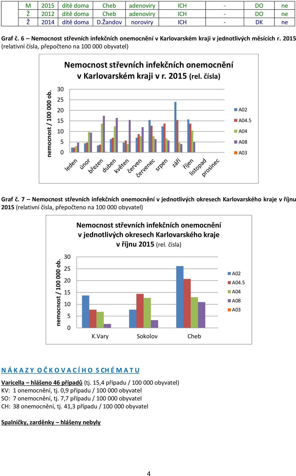 2015 (relativní čísla, přepočteno na 100 000 obyvatel) 30 25 20 15 10 5 0 Nemocnost střevních infekčních onemocnění v Karlovarském kraji v r. 2015 (rel. čísla) A02 A04.5 A04 A08 A03 Graf č.