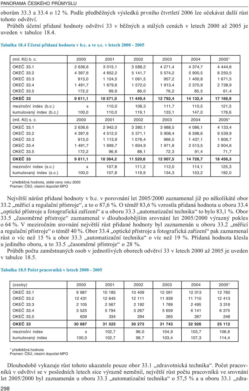 c. 2000 2001 2002 2003 2004 2005* OKEČ 33.1 2 636,6 3 015,1 3 588,2 4 271,4 4 374,7 4 444,6 OKEČ 33.2 4 397,6 4 652,2 5 141,7 5 574,2 5 900,5 8 250,5 OKEČ 33.