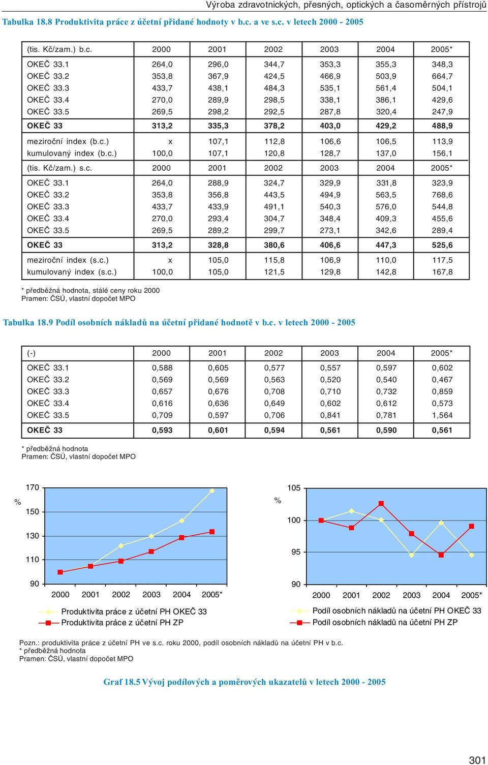 5 269,5 298,2 292,5 287,8 320,4 247,9 OKEČ 33 313,2 335,3 378,2 403,0 429,2 488,9 meziroční index (b.c.) x 107,1 112,8 106,6 106,5 113,9 kumulovaný index (b.c.) 100,0 107,1 120,8 128,7 137,0 156,1 (tis.