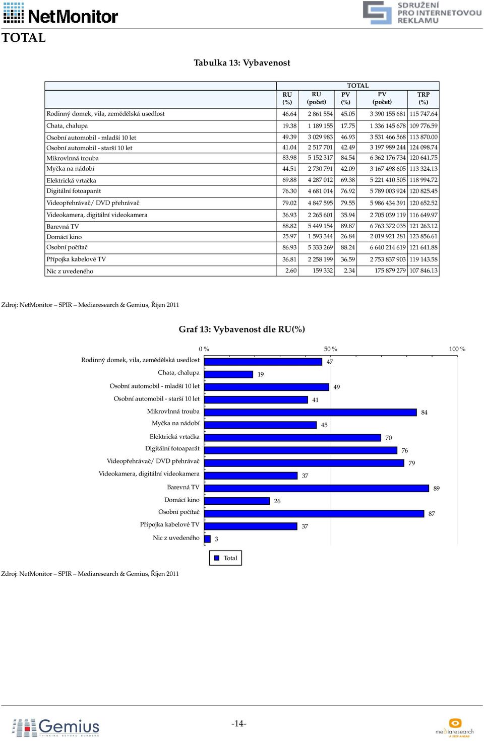 54 6 362 176 734 120 641.75 Myčka na nádobí 44.51 2 730 791 42.09 3 167 498 605 113 324.13 Elektrická vrtačka 69.88 4 287 012 69.38 5 221 410 505 118 994.72 Digitální fotoaparát 76.30 4 681 014 76.