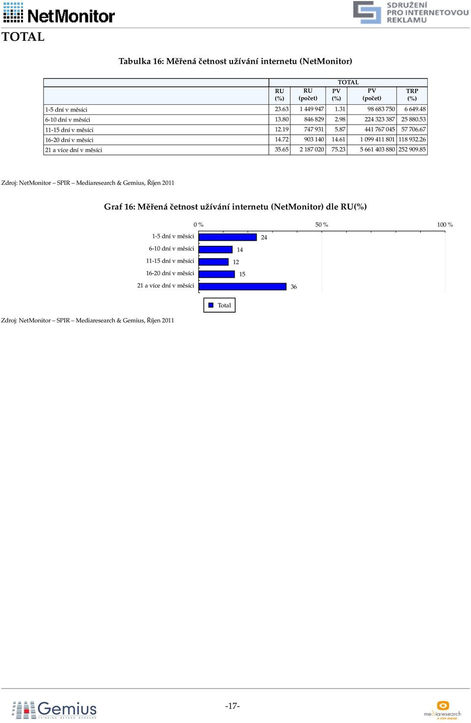 67 16-20 dní v měsíci 14.72 903 140 14.61 1 099 411 801 118 932.26 21 avíce dní vměsíci 35.65 2187 020 75.23 5661 403 880 252 909.