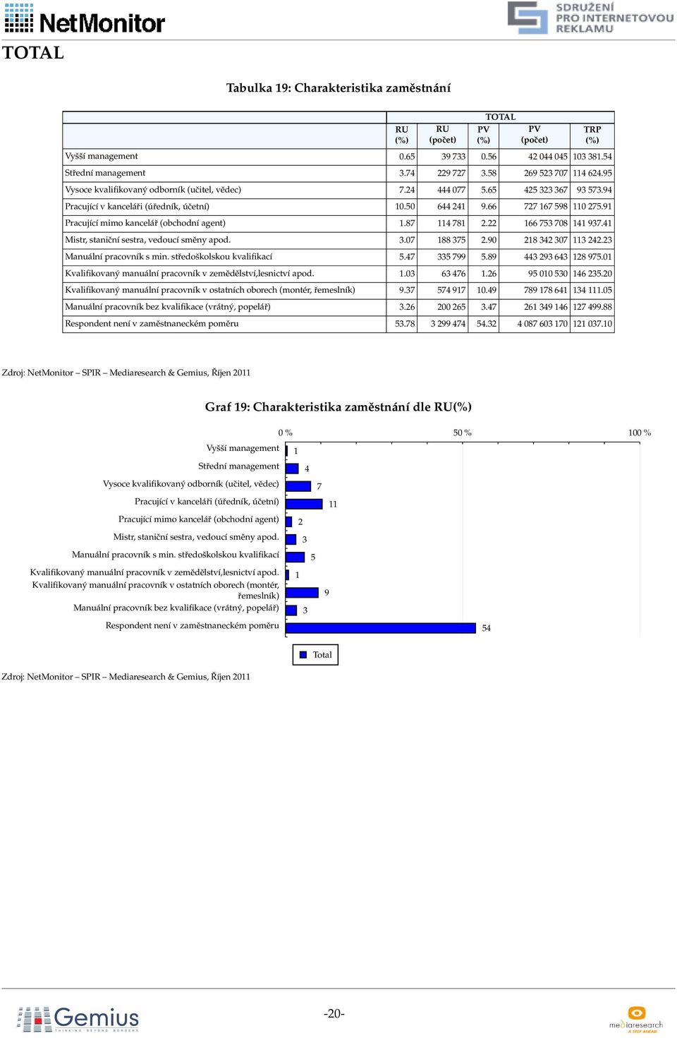 91 Pracující mimo kancelář (obchodní agent) 1.87 114 781 2.22 166 753 708 141 937.41 Mistr, staniční sestra, vedoucí směny apod. 3.07 188 375 2.90 218 342 307 113 242.23 Manuální pracovník s min.