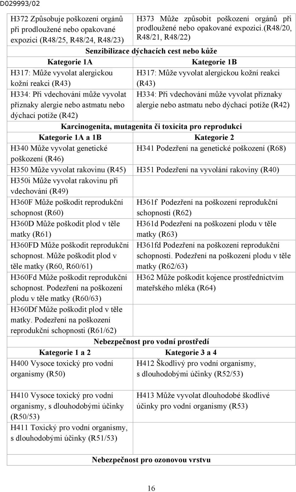 vdechování může vyvolat H334: Při vdechování může vyvolat příznaky příznaky alergie nebo astmatu nebo alergie nebo astmatu nebo dýchací potíže (R42) dýchací potíže (R42) Karcinogenita, mutagenita či