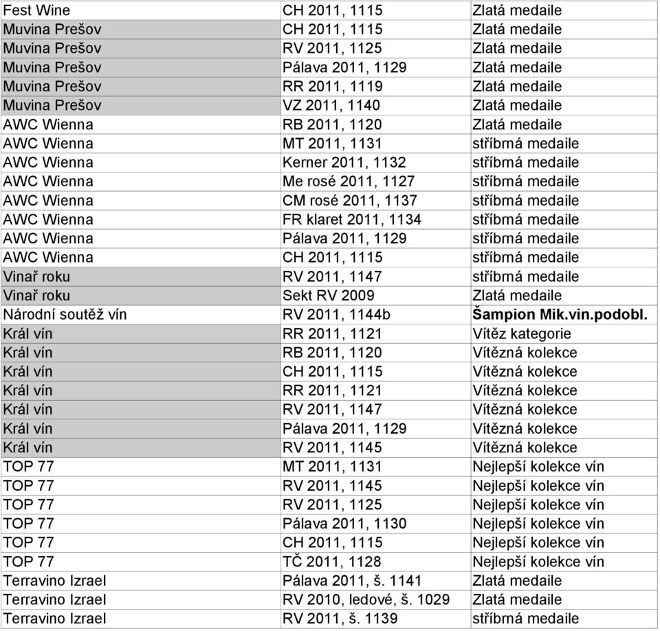 2011, 1137 AWC Wienna FR klaret 2011, 1134 AWC Wienna Pálava 2011, 1129 AWC Wienna CH 2011, 1115 Vinař roku RV 2011, 1147 Vinař roku Sekt RV 2009 Zlatá medaile Národní soutěž vín RV 2011, 1144b