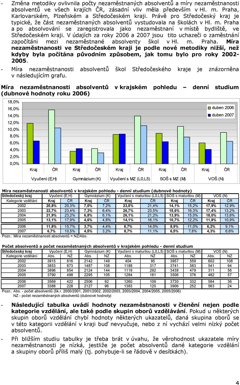 V údajích za roky 2006 a 2007 jsou tito uchazeči o zaměstnání započítáni mezi nezaměstnané absolventy škol v Hl. m. Praha.