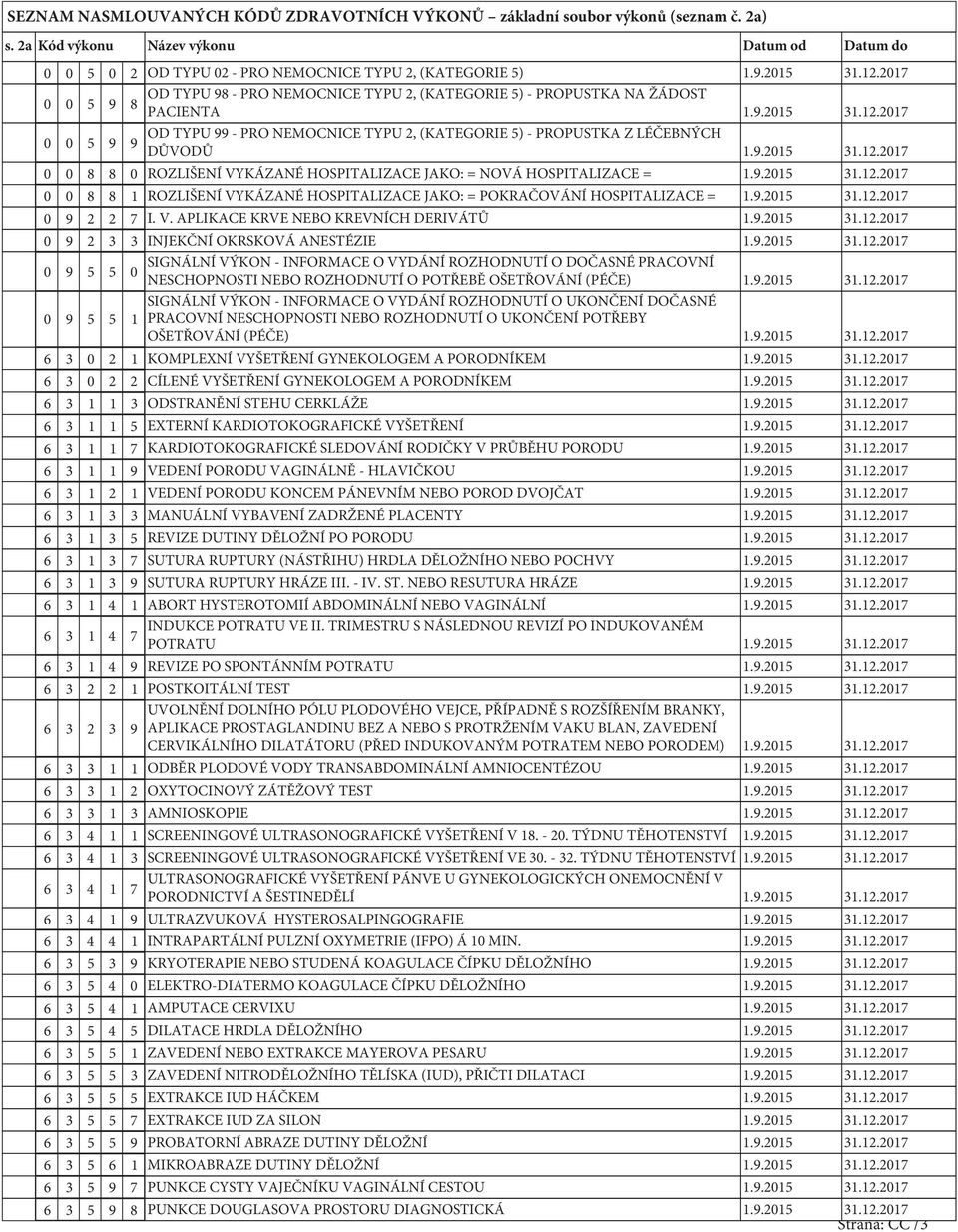 9.2015 31.12.2017 0 0 8 8 0 ROZLIŠENÍ VYKÁZANÉ HOSPITALIZACE JAKO: = NOVÁ HOSPITALIZACE = 1.9.2015 31.12.2017 0 0 8 8 1 ROZLIŠENÍ VYKÁZANÉ HOSPITALIZACE JAKO: = POKRAČOVÁNÍ HOSPITALIZACE = 1.9.2015 31.12.2017 0 9 2 2 7 I.