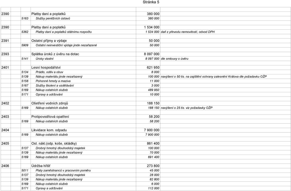 smlouvy o úvěru 2401 Lesní hospodářství 621 950 5134 Prádlo, oděv a obuv 8 000 5139 Nákup materiálu jinde nezařazený 100 000 navýšení o 50 tis.