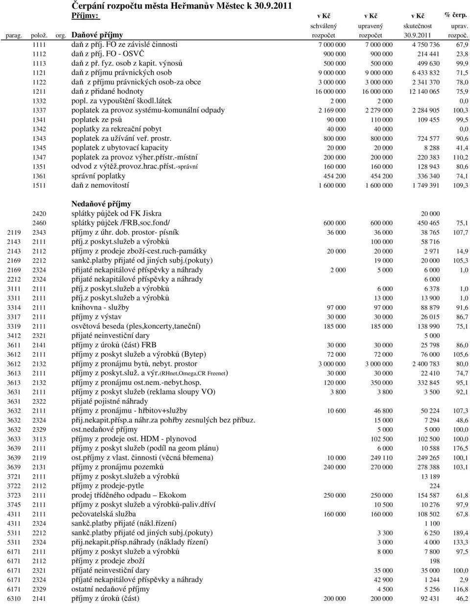 výnosů 500 000 500 000 499 630 99,9 1121 daň z příjmu právnických osob 9 000 000 9 000 000 6 433 832 71,5 1122 daň z příjmu právnických osob-za obce 3 000 000 3 000 000 2 341 370 78,0 1211 daň z