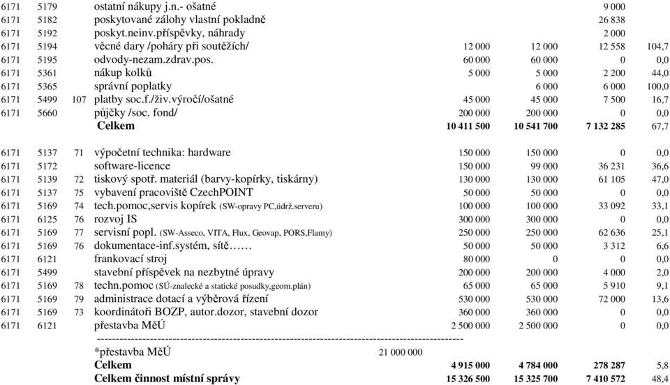 60 000 60 000 0 0,0 6171 5361 nákup kolků 5 000 5 000 2 200 44,0 6171 5365 správní poplatky 6 000 6 000 100,0 6171 5499 107 platby soc.f./živ.