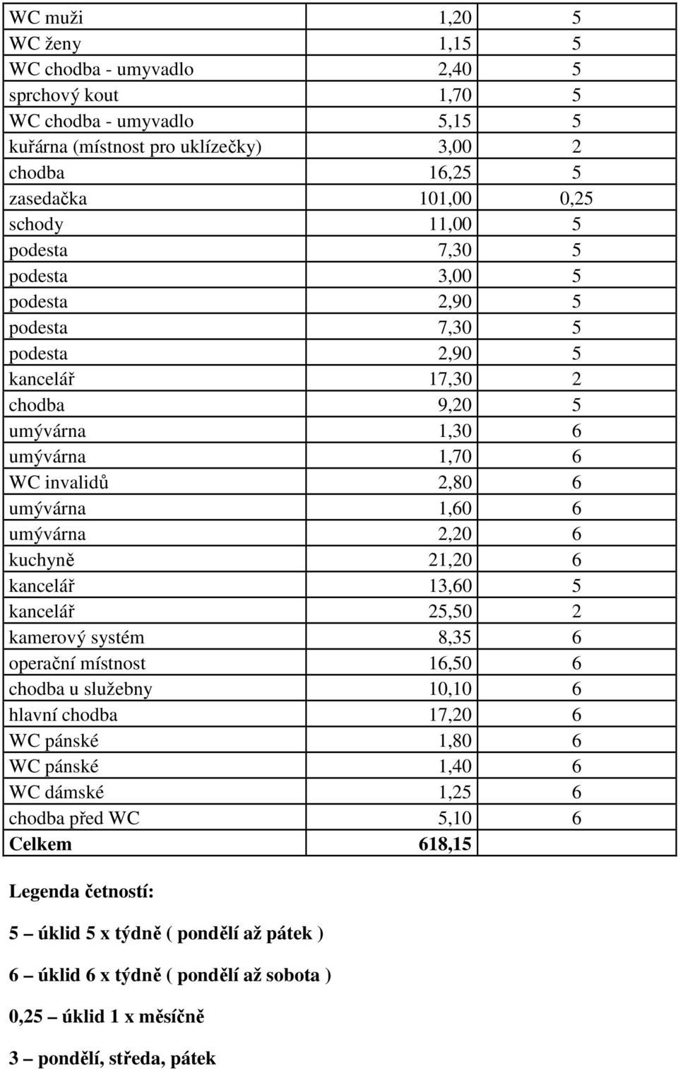 2,20 6 kuchyně 21,20 6 kancelář 13,60 5 kancelář 25,50 2 kamerový systém 8,35 6 operační místnost 16,50 6 chodba u služebny 10,10 6 hlavní chodba 17,20 6 WC pánské 1,80 6 WC pánské 1,40 6 WC