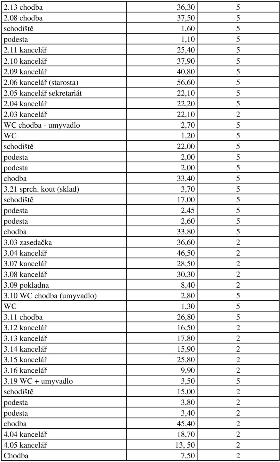 kout (sklad) 3,70 5 schodiště 17,00 5 podesta 2,45 5 podesta 2,60 5 chodba 33,80 5 3.03 zasedačka 36,60 2 3.04 kancelář 46,50 2 3.07 kancelář 28,50 2 3.08 kancelář 30,30 2 3.09 pokladna 8,40 2 3.