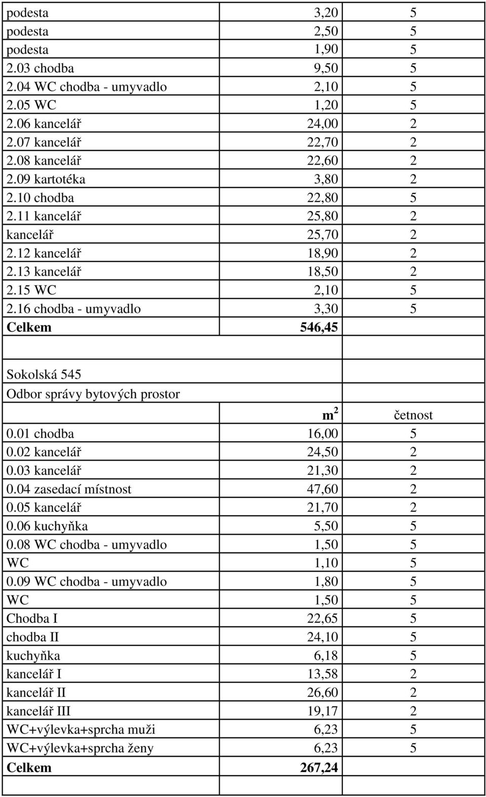 16 chodba - umyvadlo 3,30 5 Celkem 546,45 Sokolská 545 Odbor správy bytových prostor Prostor m 2 m 2 četnost 0.01 chodba 16,00 5 0.02 kancelář 24,50 2 0.03 kancelář 21,30 2 0.