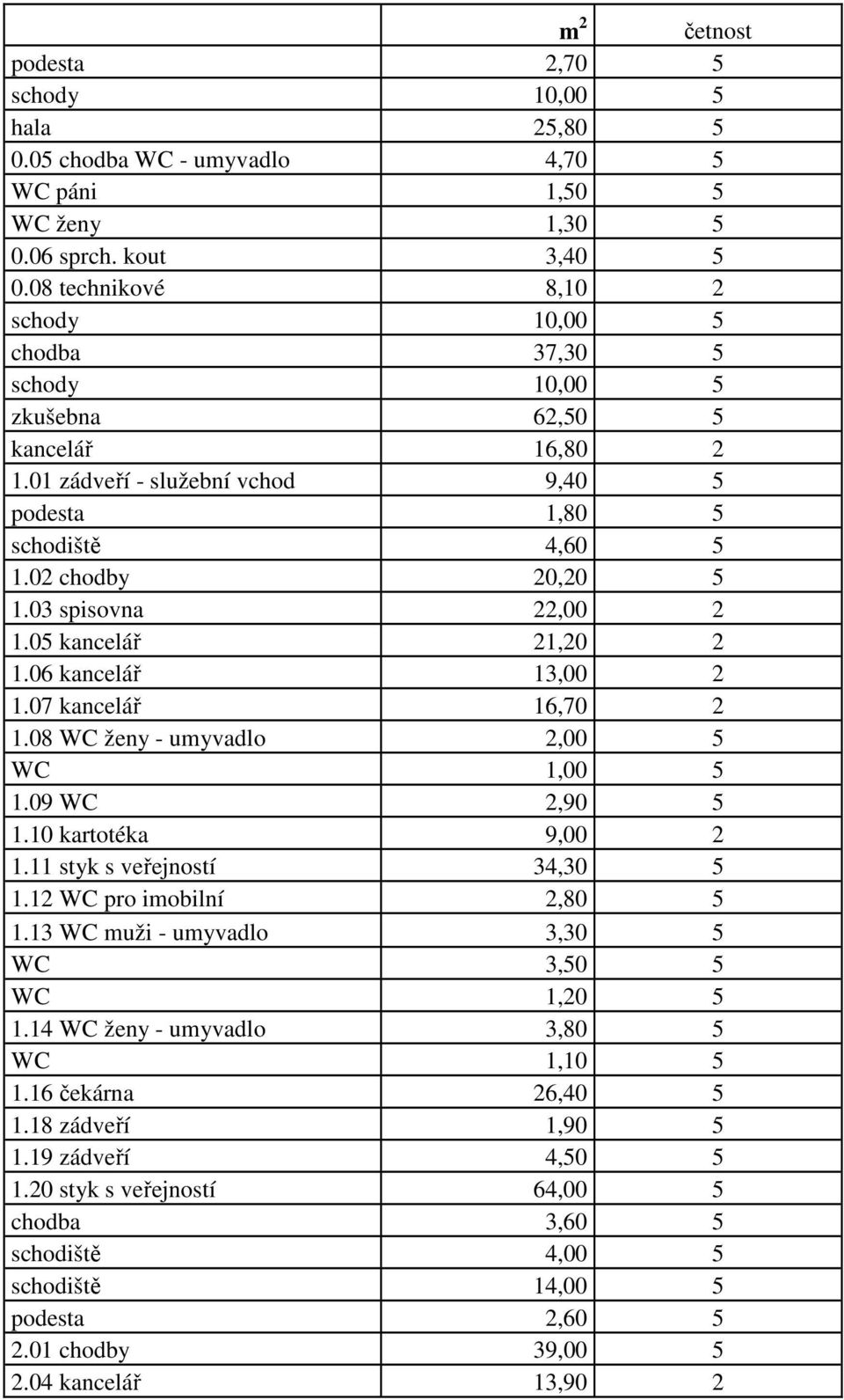 03 spisovna 22,00 2 1.05 kancelář 21,20 2 1.06 kancelář 13,00 2 1.07 kancelář 16,70 2 1.08 WC ženy - umyvadlo 2,00 5 WC 1,00 5 1.09 WC 2,90 5 1.10 kartotéka 9,00 2 1.11 styk s veřejností 34,30 5 1.