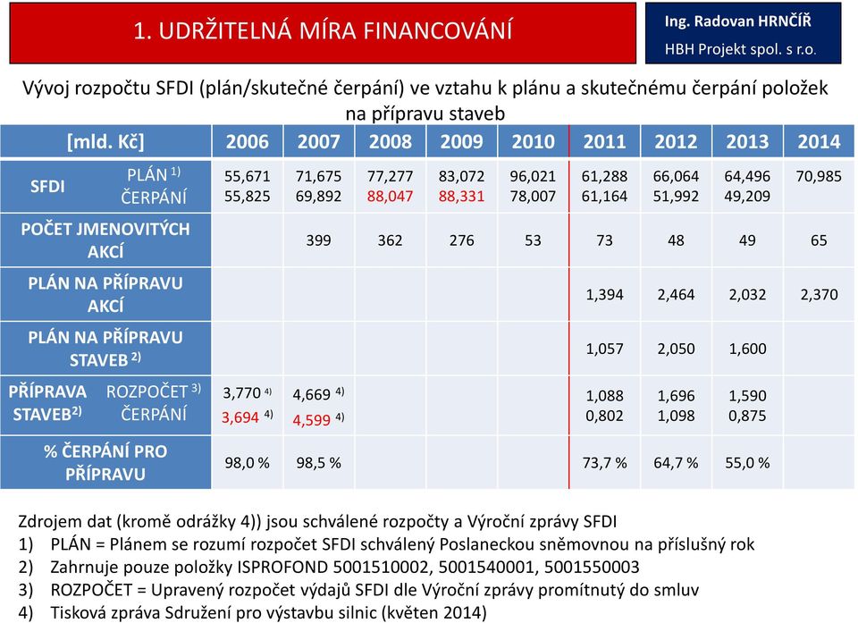 66,064 51,992 64,496 49,209 70,985 399 362 276 53 73 48 49 65 1,394 2,464 2,032 2,370 PLÁNNA PŘÍPRAVU STAVEB 2) 1,057 2,050 1,600 PŘÍPRAVA ROZPOČET 3) STAVEB 2) ČERPÁNÍ %ČERPÁNÍ PRO PŘÍPRAVU 3,770 4)