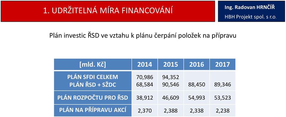 Kč] 2014 2015 2016 2017 PLÁN SFDI CELKEM PLÁN ŘSD + SŽDC 70,986 68,584