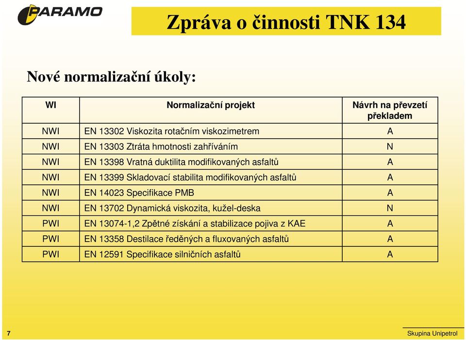 stabilita modifikovaných asfaltů A NWI EN 14023 Specifikace PMB A NWI EN 13702 Dynamická viskozita, kužel-deska N PWI EN 13074-1,2 Zpětné