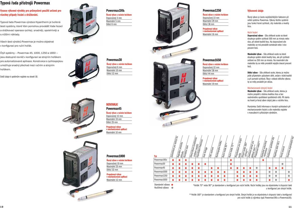 Všech šest výrobků Powermax je možno objednat v konfiguraci pro ruční hořák.
