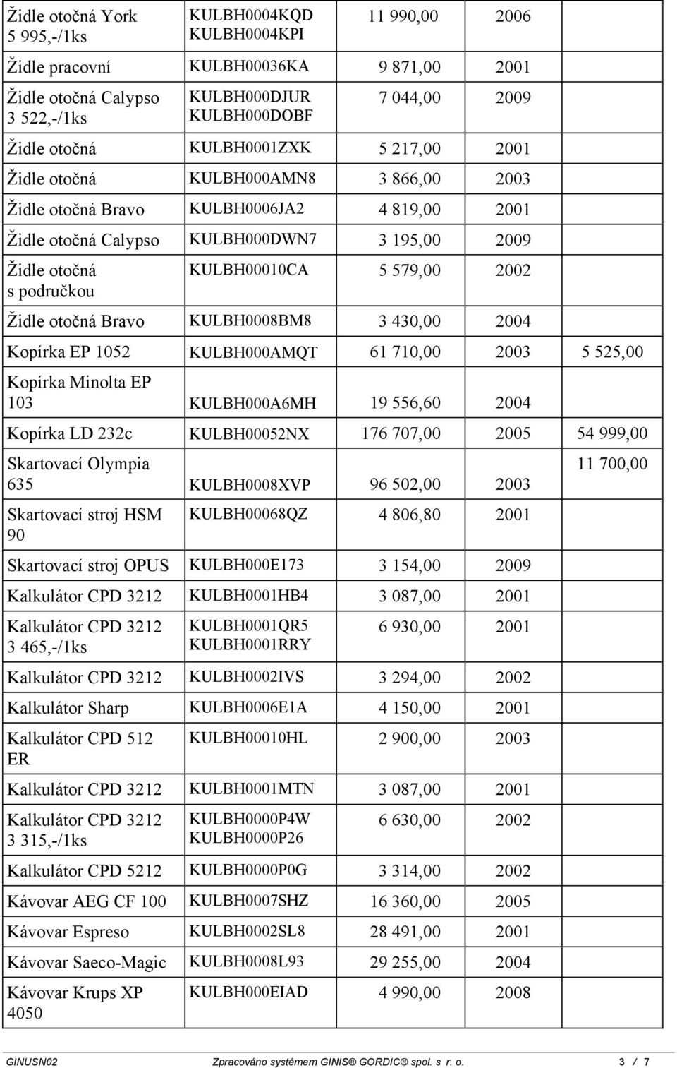 5 579,00 2002 Židle otočná Bravo KULBH0008BM8 3 430,00 2004 Kopírka EP 1052 KULBH000AMQT 61 710,00 2003 5 525,00 Kopírka Minolta EP 103 KULBH000A6MH 19 556,60 2004 Kopírka LD 232c KULBH00052NX 176