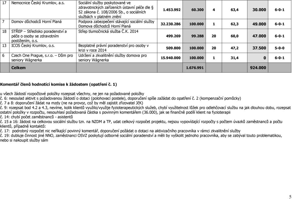 Č.K. 2014 péče o osoby se zdravotním postižením, o.s. 13 ICOS Český Krumlov, o.s. Bezplatné právní poradenství pro osoby v krizi v roce 2014 6 Czech One Prague, s.r.o. Dům pro seniory Wágnerka Udržení a zkvalitnění služby domova pro seniory Wágnerka 1.