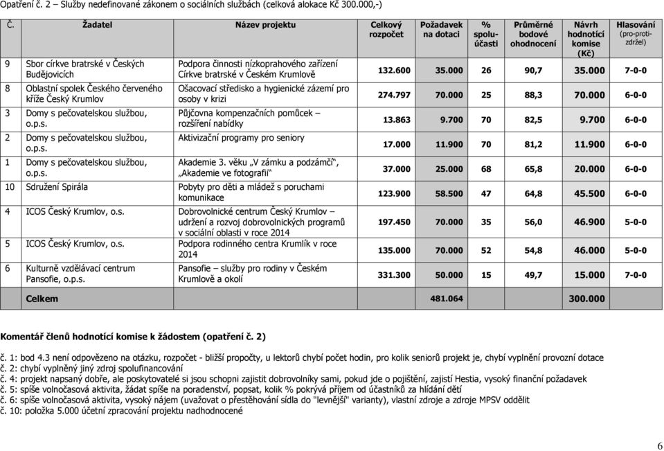 službou, 1 Domy s pečovatelskou službou, Podpora činnosti nízkoprahového zařízení Církve bratrské v Českém Krumlově Ošacovací středisko a hygienické zázemí pro osoby v krizi Půjčovna kompenzačních